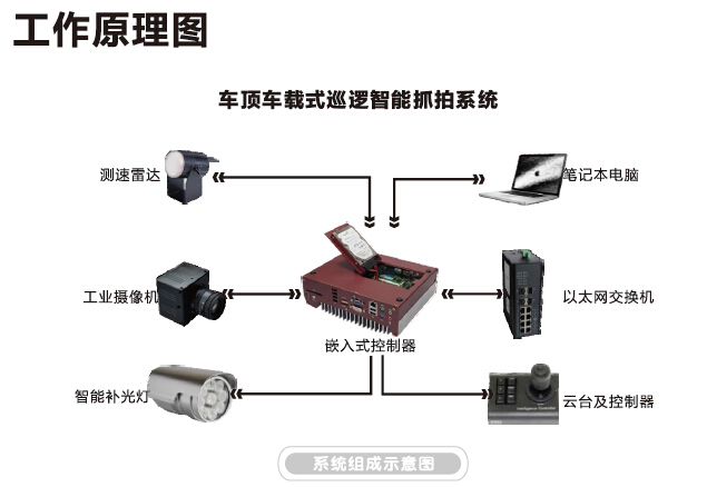 車(chē)頂車(chē)載式巡邏智能抓拍系統(tǒng)
